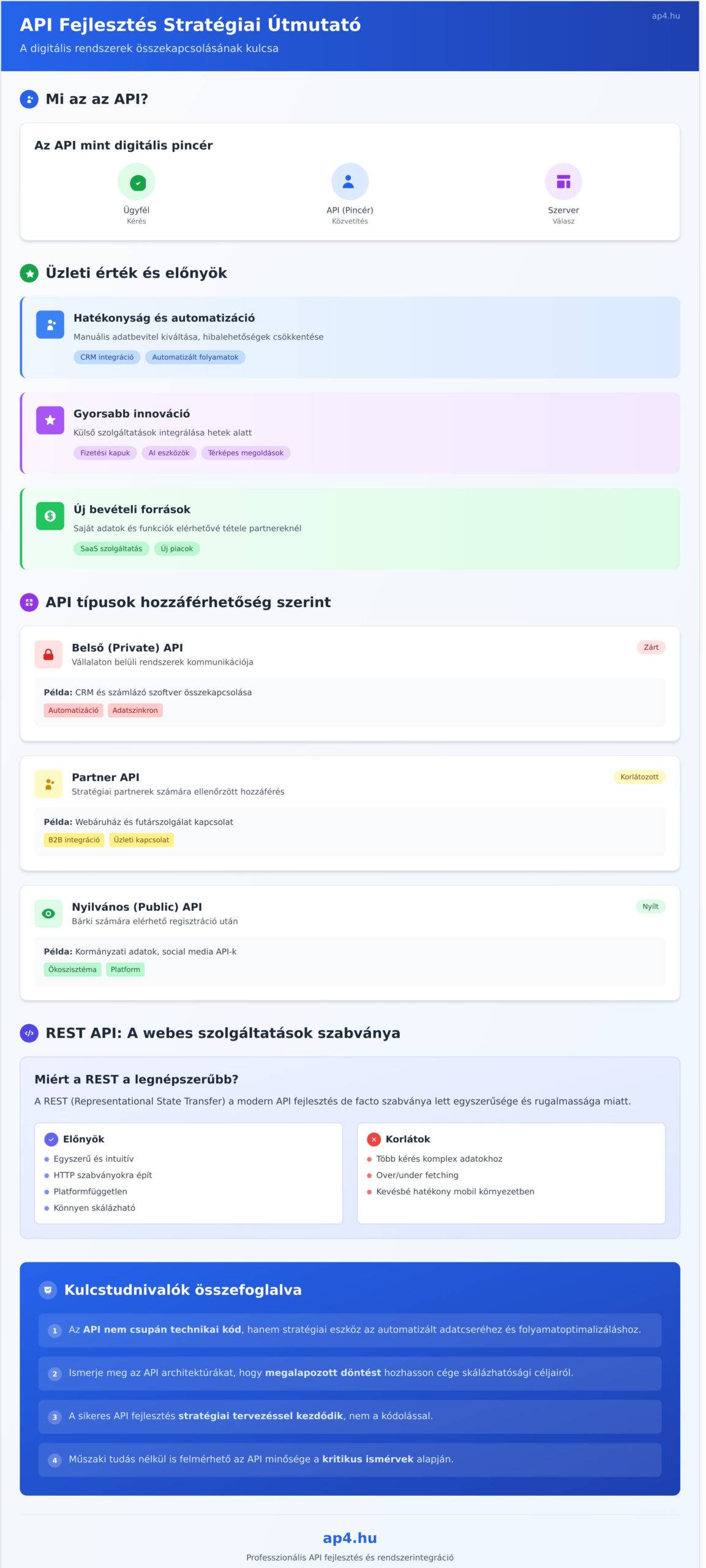 API Fejlesztés: Stratégiai Útmutató a Sikeres Rendszerintegrációhoz