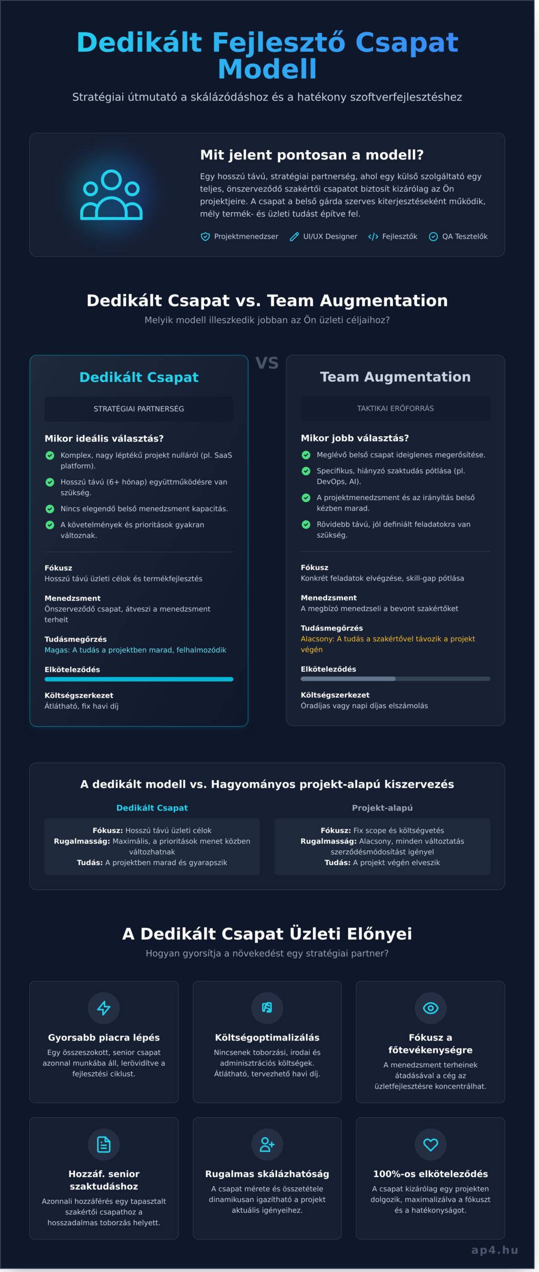 Dedikált fejlesztő csapat: Útmutató a skálázható IT outsourcinghoz
