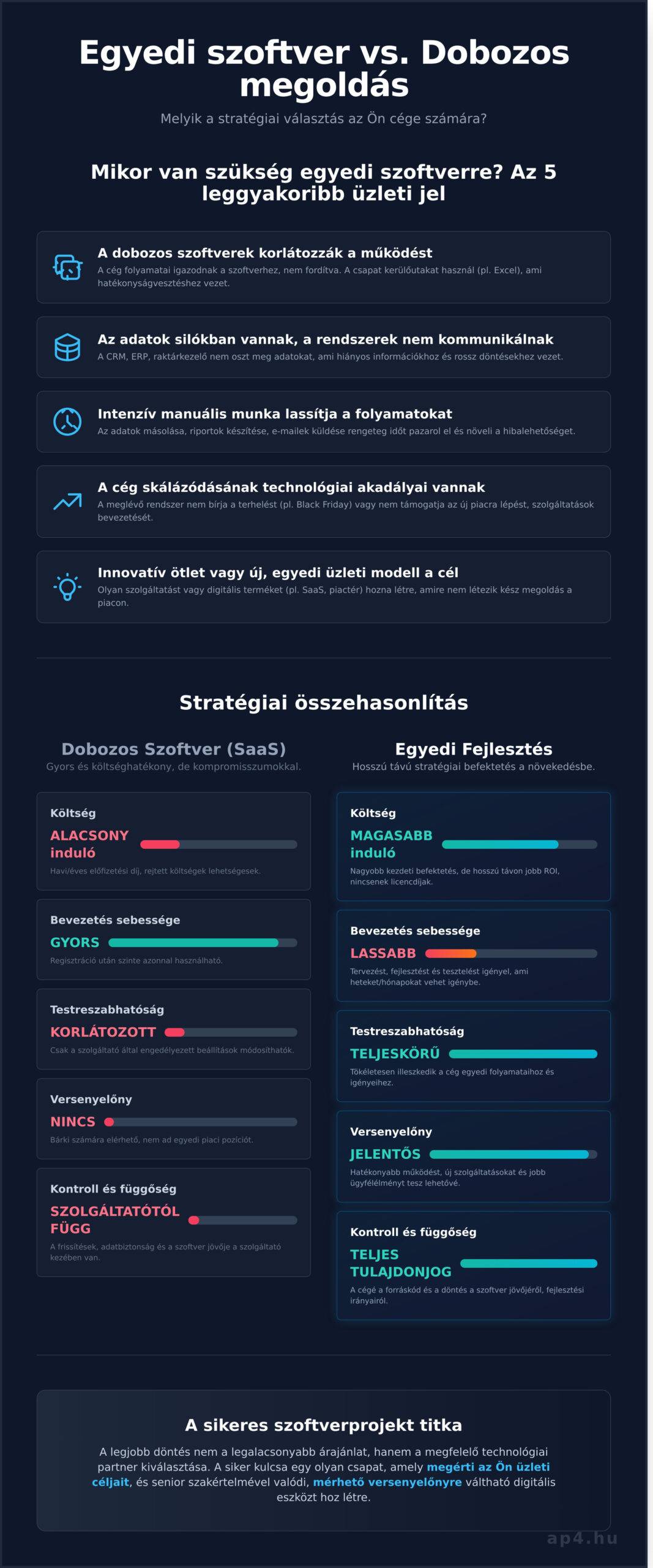 Egyedi szoftverfejlesztés: Stratégiai Útmutató Cégvezetőknek