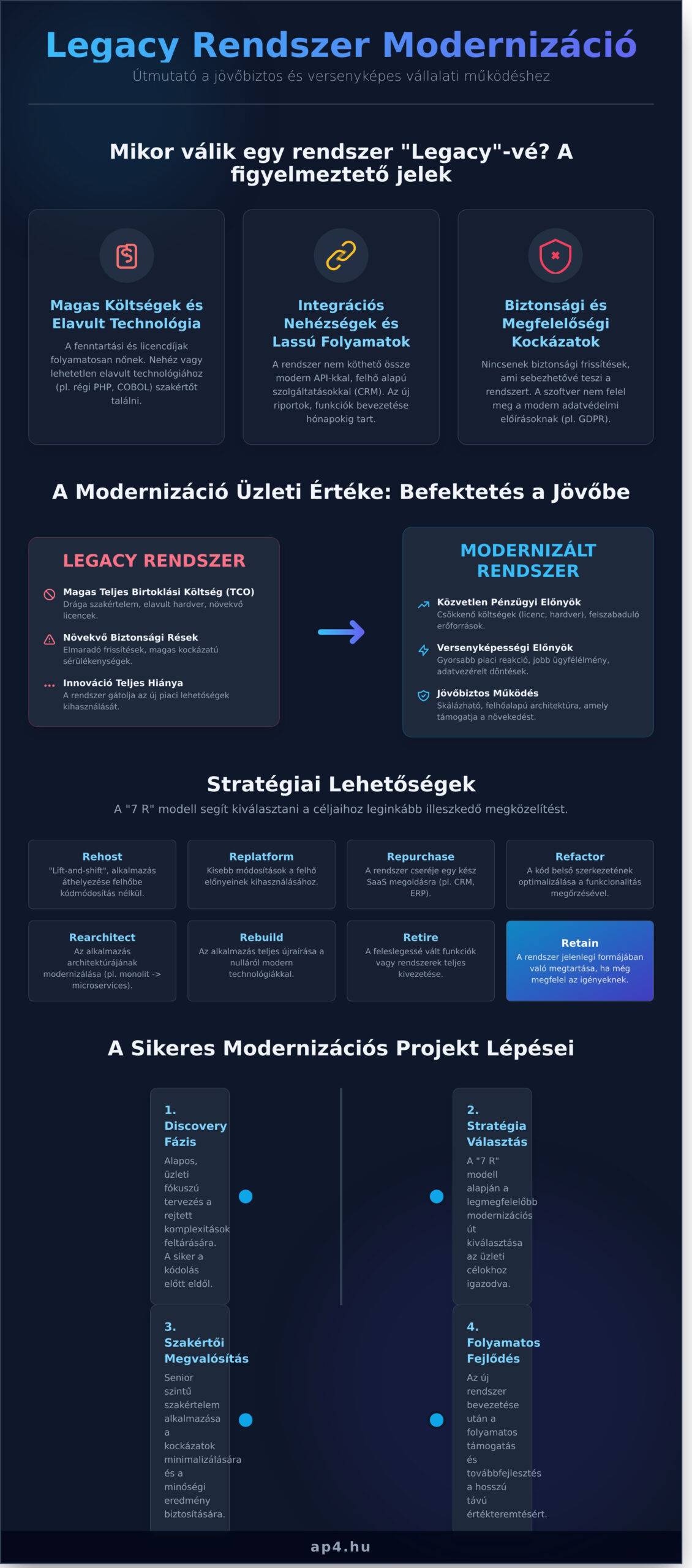 Legacy Rendszer Modernizáció: Útmutató a Sikeres Digitális Átalakuláshoz