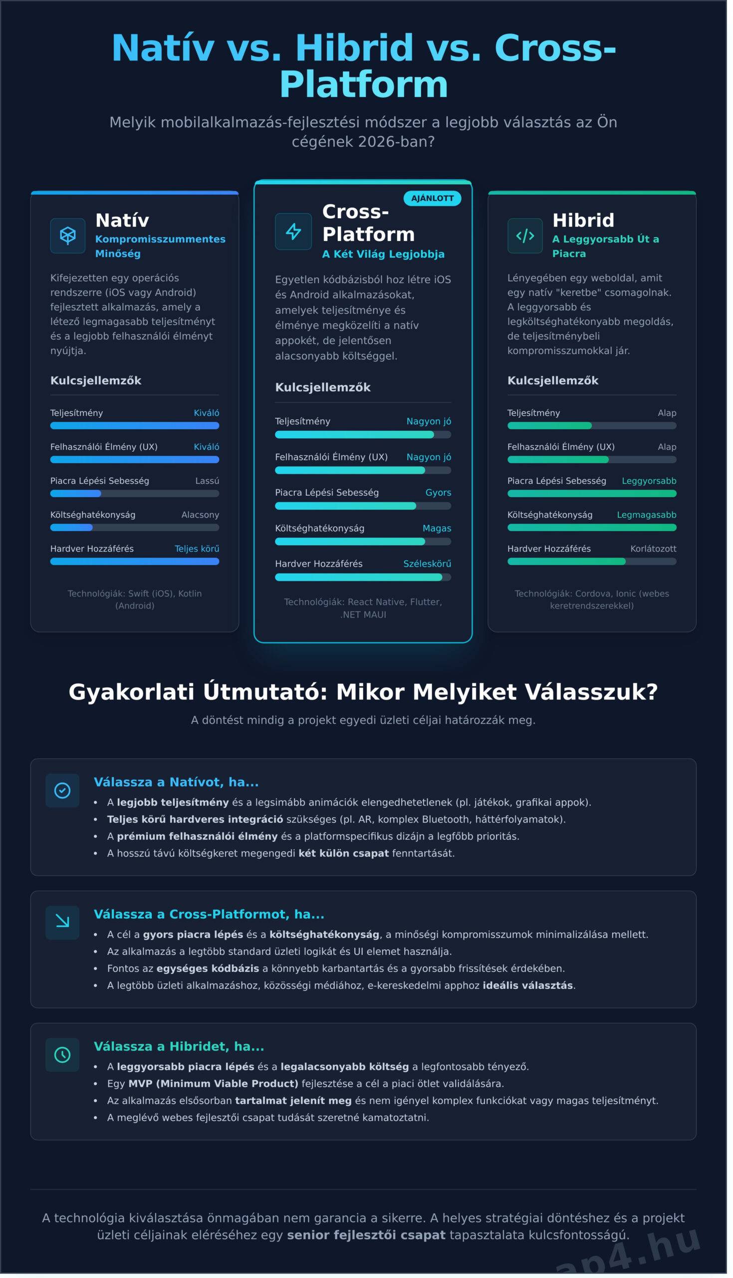 Natív vs. Hibrid Alkalmazás: Melyiket válassza cége 2026-ban?