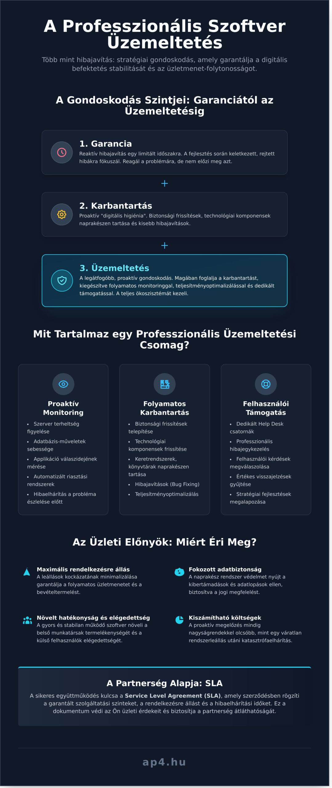 Szoftver üzemeltetés: Biztosítsa egyedi szoftvere értékét a fejlesztés után is
