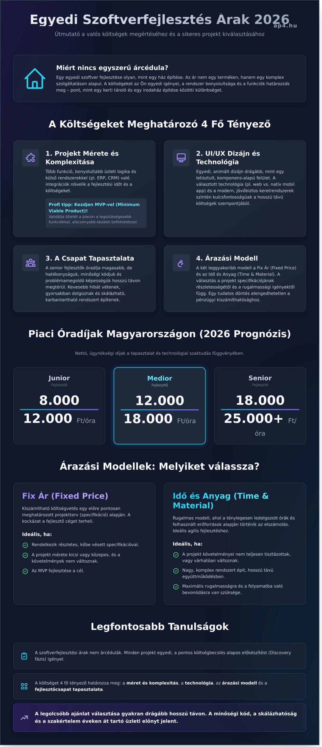 Szoftverfejlesztés árak 2026: Útmutató a valós költségekhez és a megtérüléshez