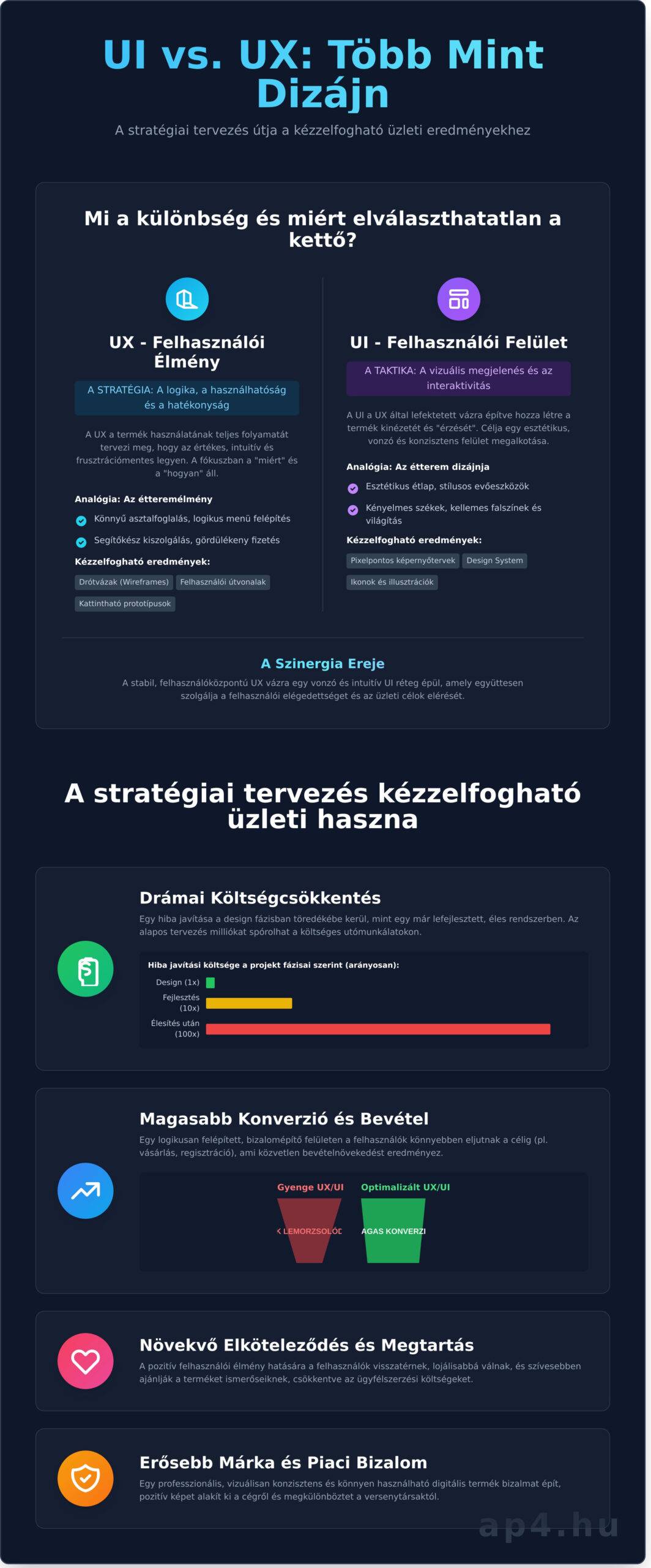 UI/UX Tervezés: A sikeres szoftverprojekt üzleti alapja