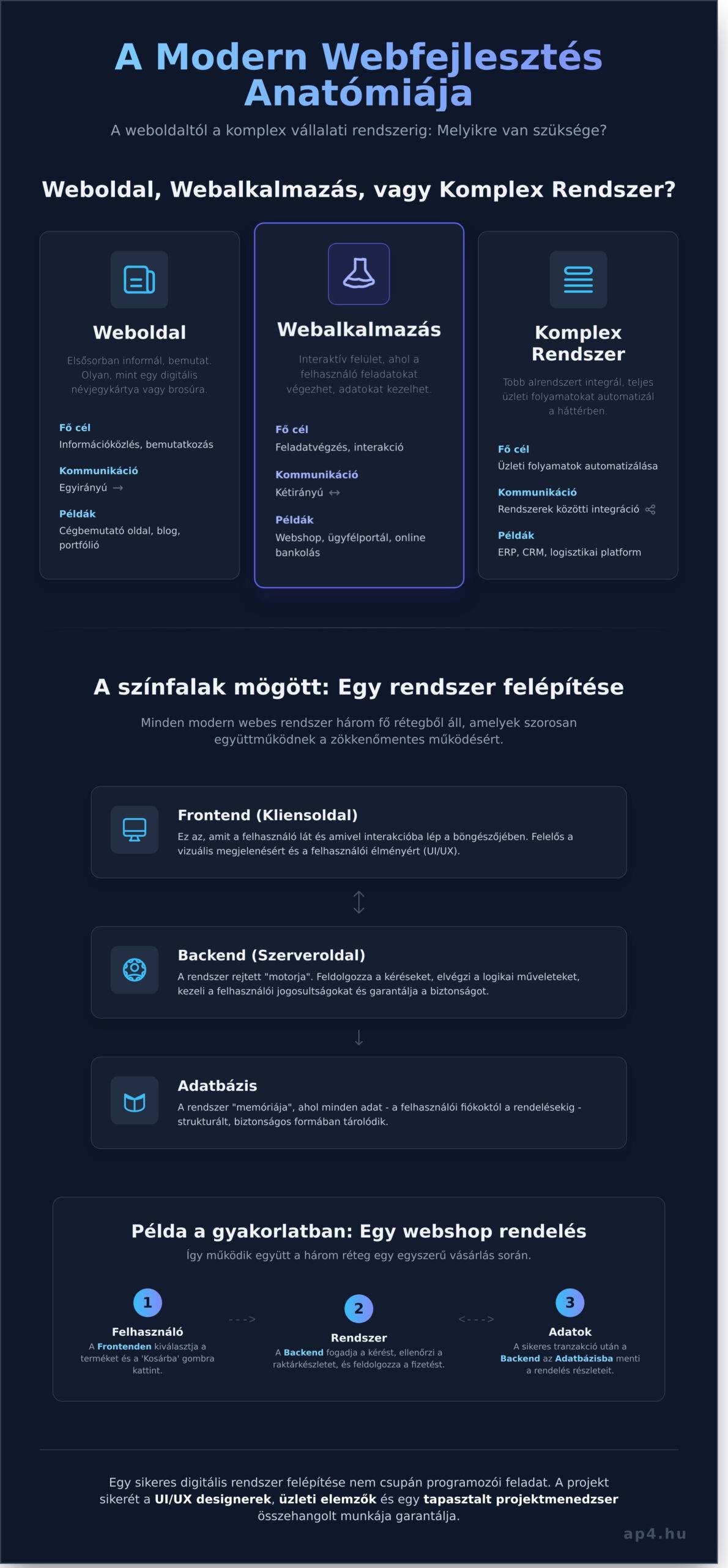 Webfejlesztés: Átfogó útmutató komplex vállalati rendszerek építéséhez