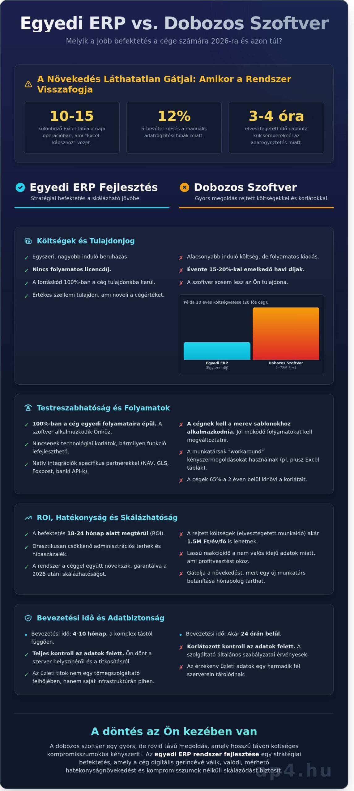 Egyedi ERP rendszer fejlesztés: Útmutató a hatékony vállalatirányításhoz 2026-ban