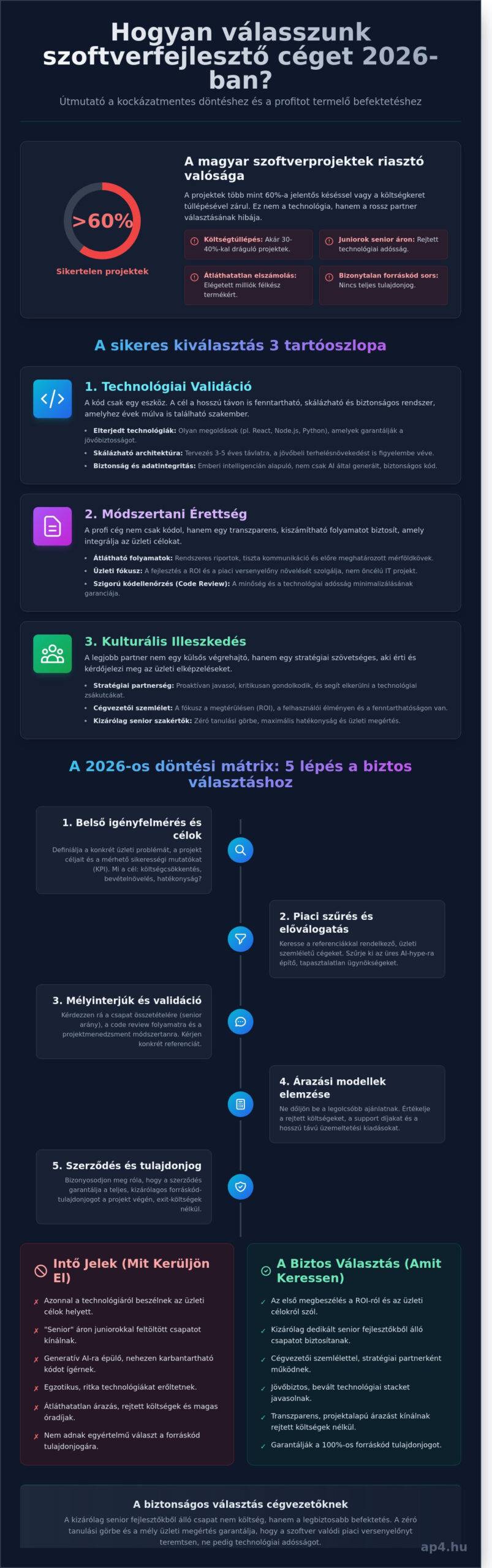 Hogyan válasszunk szoftverfejlesztő céget 2026-ban? (A kockázatmentes döntési keretrendszer)