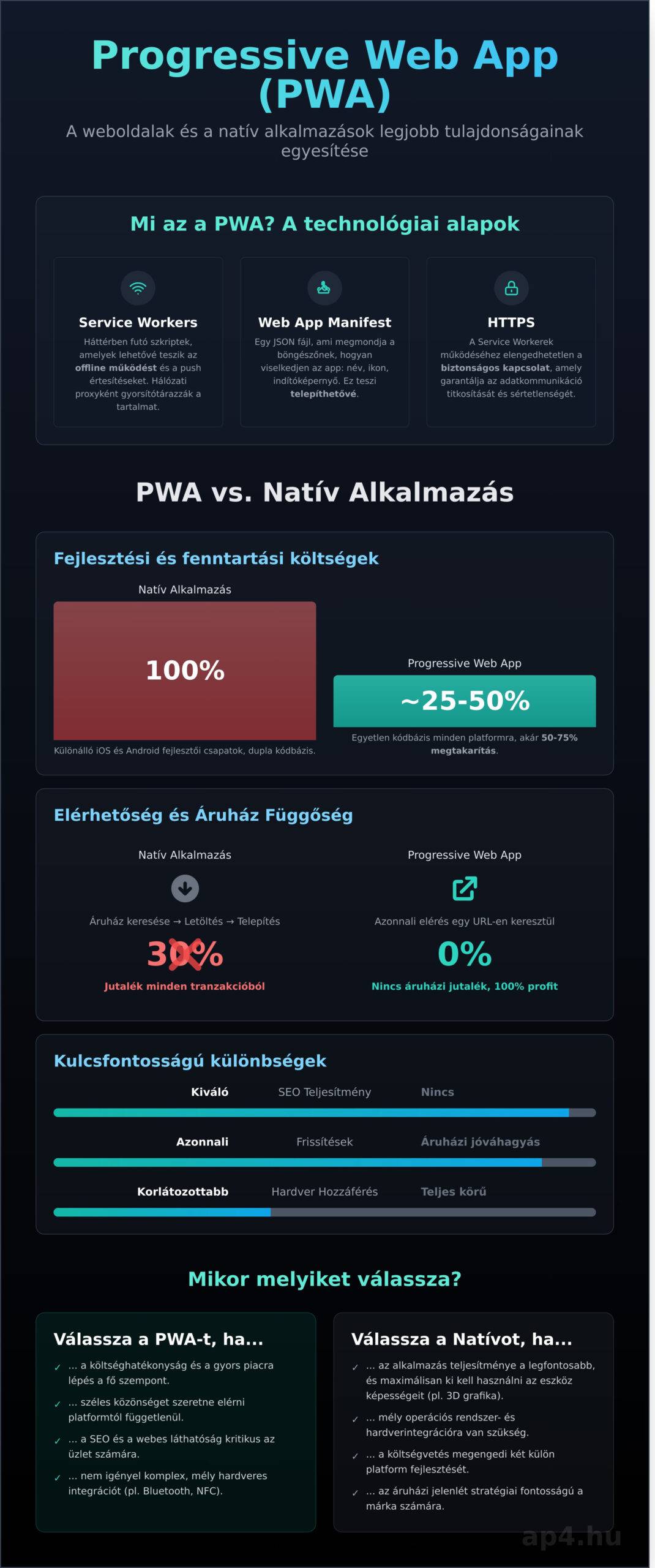 Progressive Web App (PWA) útmutató: A jövő mobilmegoldása 2026-ban