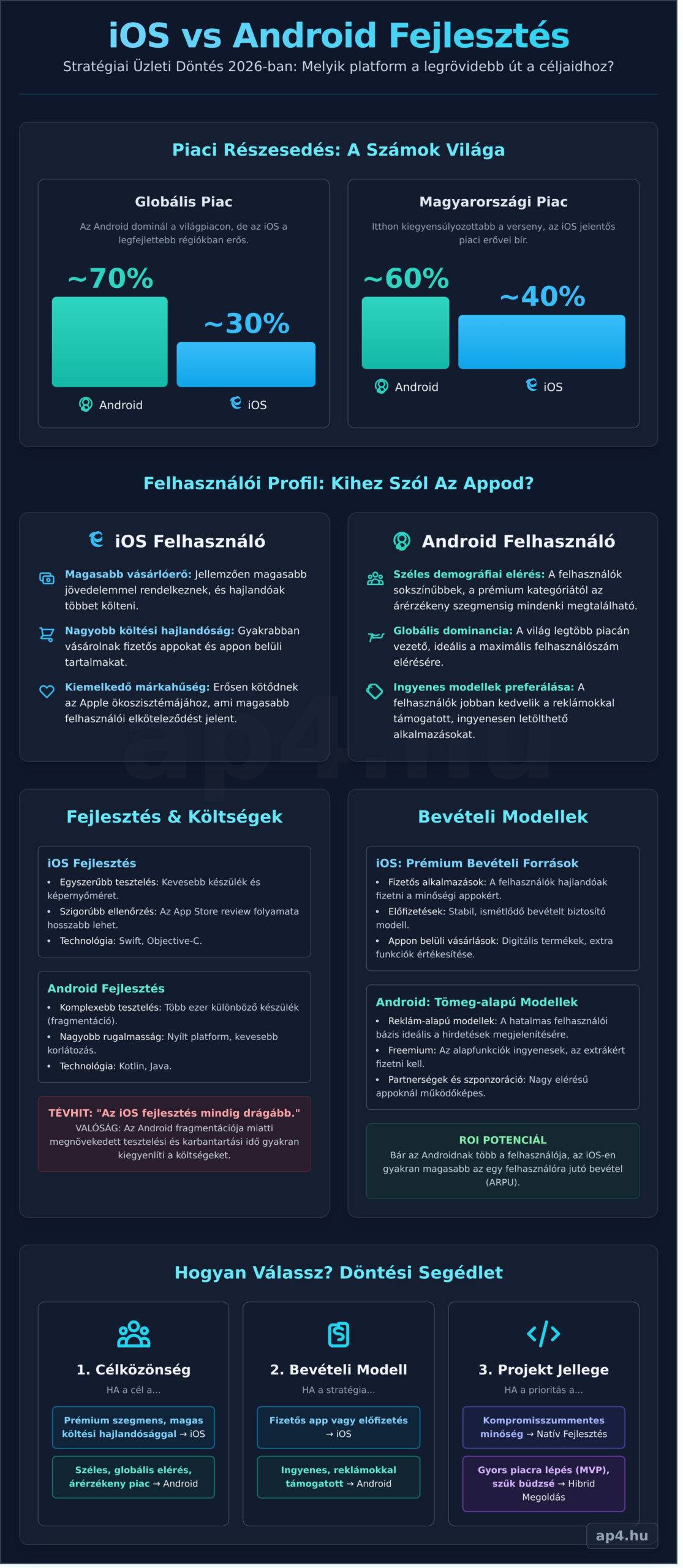 iOS vs. Android fejlesztés: A végleges üzleti döntési útmutató 2026-ben